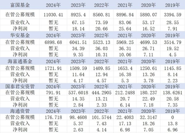 股票配资配资配资 国泰海通证券的公募牌照布局大猜想 谁将成为“弃子”？