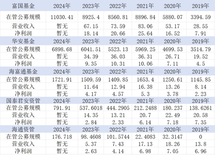 表：富国、华安、海富通等5家子公司自2019年以来的管理规模、营收及净利润对比 
