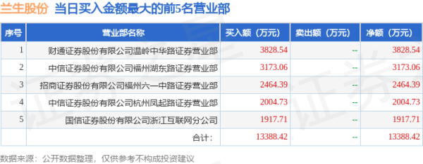 配资投资 7月23日兰生股份(600826)龙虎榜数据: 游资福州六一中路上榜